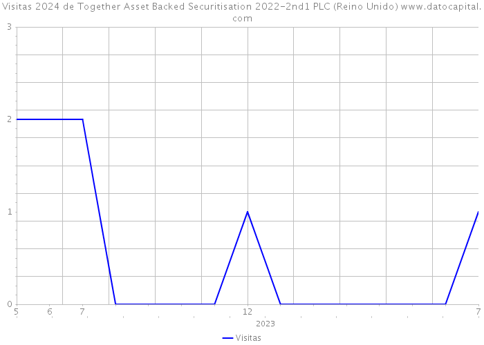 Visitas 2024 de Together Asset Backed Securitisation 2022-2nd1 PLC (Reino Unido) 