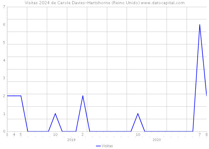 Visitas 2024 de Carole Davies-Hartshorne (Reino Unido) 