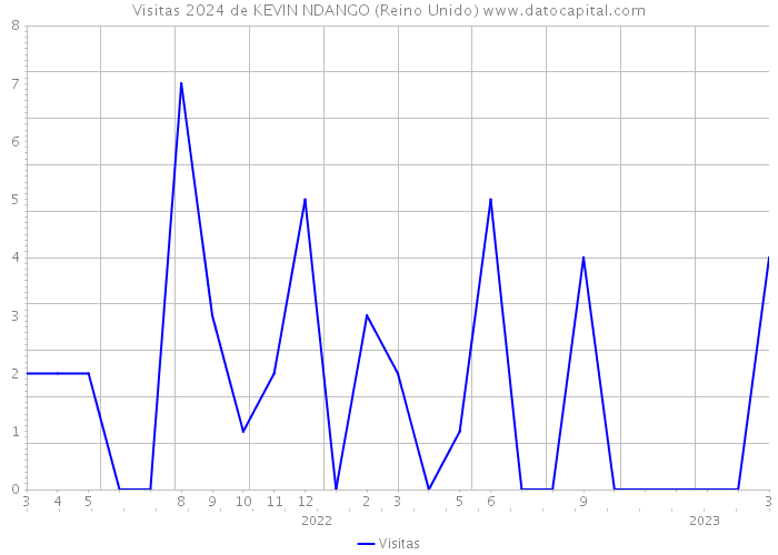 Visitas 2024 de KEVIN NDANGO (Reino Unido) 