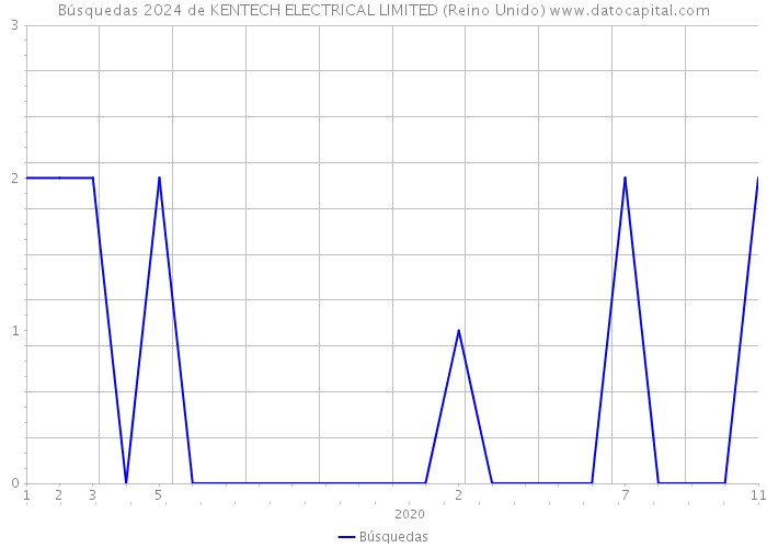 Búsquedas 2024 de KENTECH ELECTRICAL LIMITED (Reino Unido) 