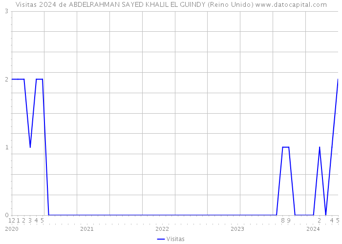Visitas 2024 de ABDELRAHMAN SAYED KHALIL EL GUINDY (Reino Unido) 