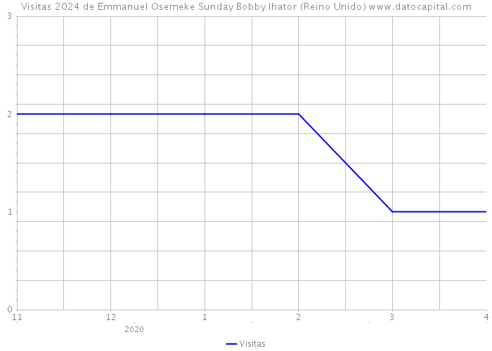 Visitas 2024 de Emmanuel Osemeke Sunday Bobby Ihator (Reino Unido) 