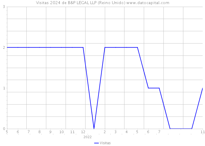 Visitas 2024 de B&P LEGAL LLP (Reino Unido) 