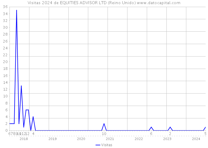 Visitas 2024 de EQUITIES ADVISOR LTD (Reino Unido) 