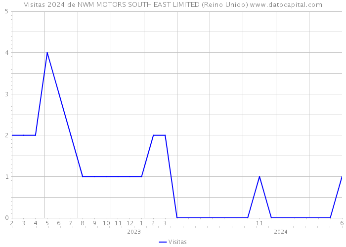 Visitas 2024 de NWM MOTORS SOUTH EAST LIMITED (Reino Unido) 