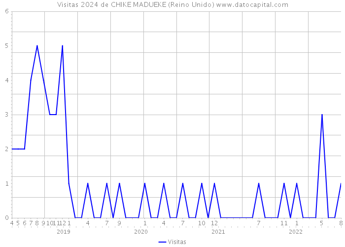 Visitas 2024 de CHIKE MADUEKE (Reino Unido) 