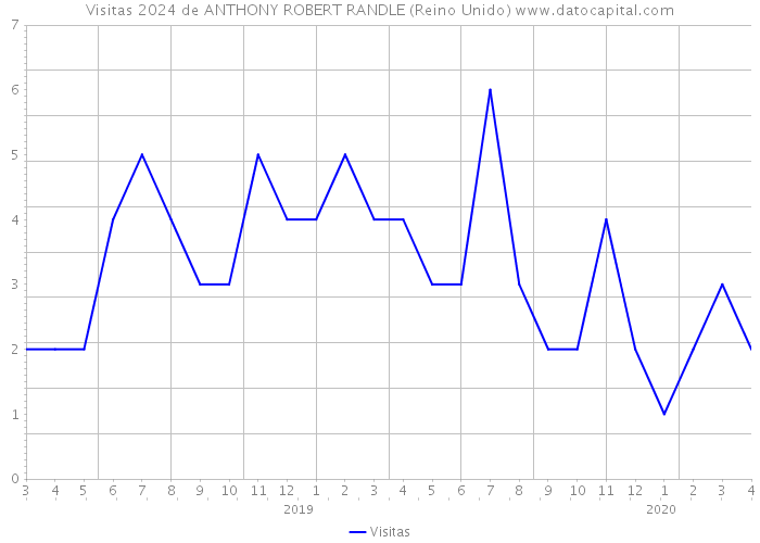 Visitas 2024 de ANTHONY ROBERT RANDLE (Reino Unido) 