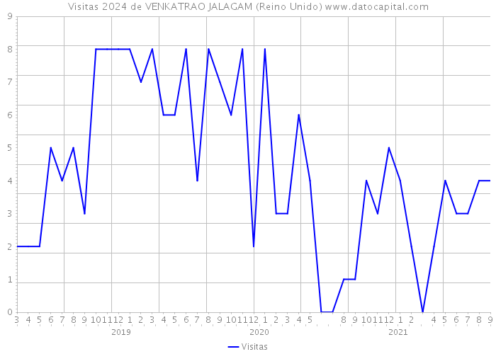 Visitas 2024 de VENKATRAO JALAGAM (Reino Unido) 