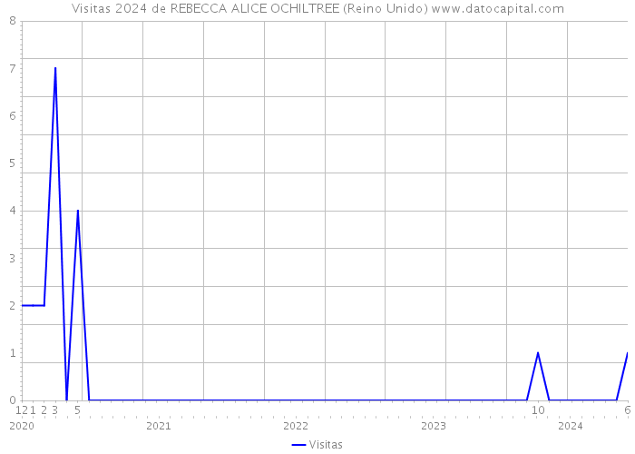 Visitas 2024 de REBECCA ALICE OCHILTREE (Reino Unido) 