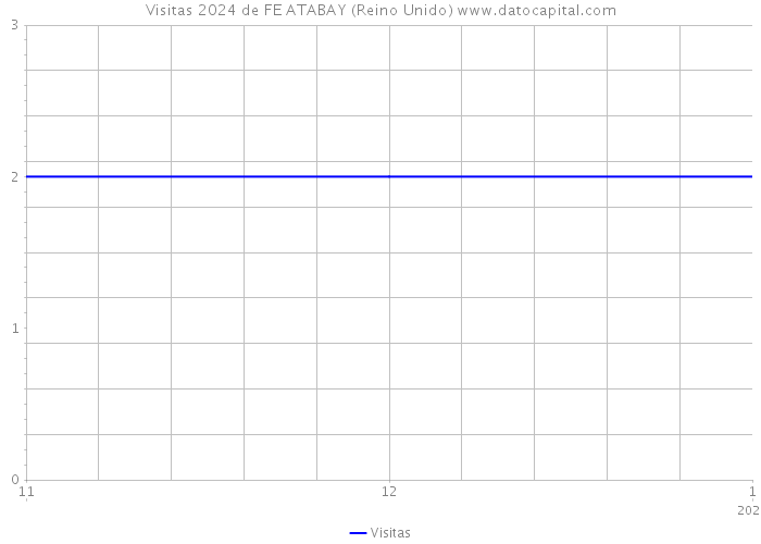 Visitas 2024 de FE ATABAY (Reino Unido) 