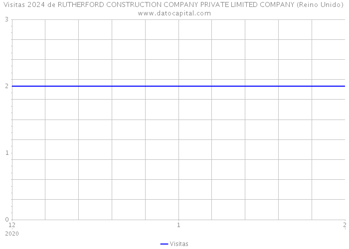 Visitas 2024 de RUTHERFORD CONSTRUCTION COMPANY PRIVATE LIMITED COMPANY (Reino Unido) 