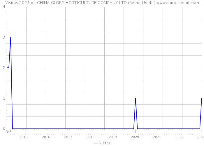 Visitas 2024 de CHINA GLORY HORTICULTURE COMPANY LTD (Reino Unido) 