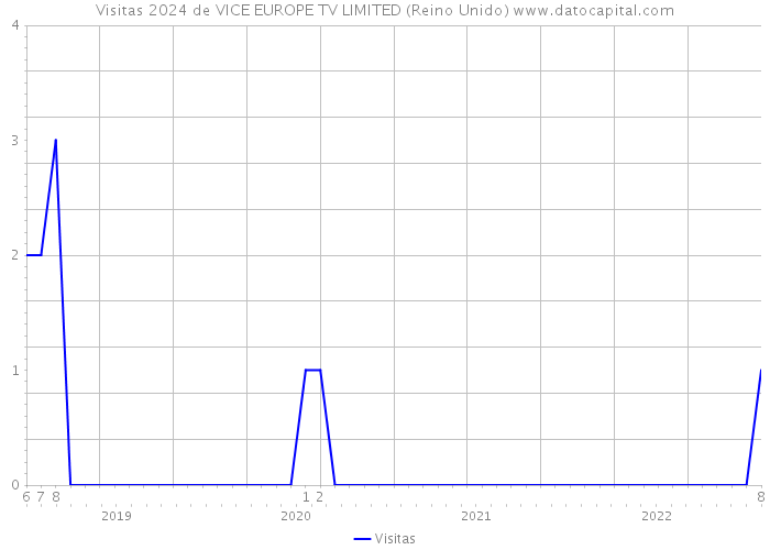Visitas 2024 de VICE EUROPE TV LIMITED (Reino Unido) 