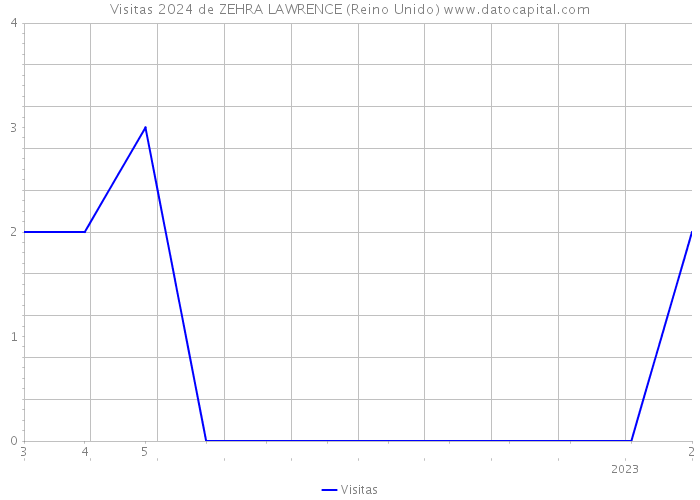 Visitas 2024 de ZEHRA LAWRENCE (Reino Unido) 