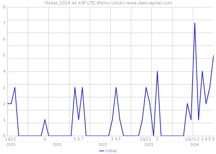 Visitas 2024 de ASF LTD (Reino Unido) 