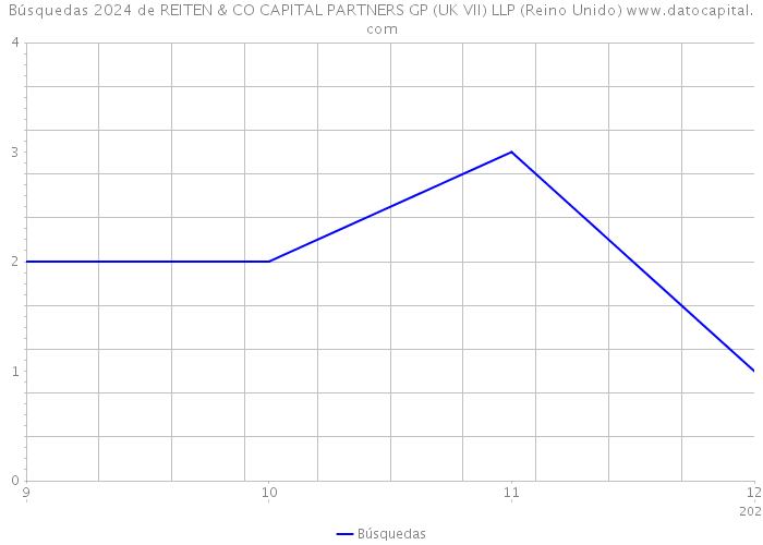 Búsquedas 2024 de REITEN & CO CAPITAL PARTNERS GP (UK VII) LLP (Reino Unido) 