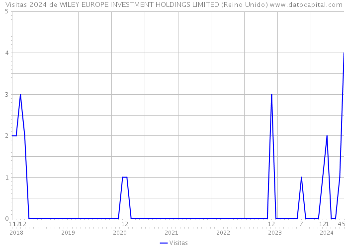 Visitas 2024 de WILEY EUROPE INVESTMENT HOLDINGS LIMITED (Reino Unido) 