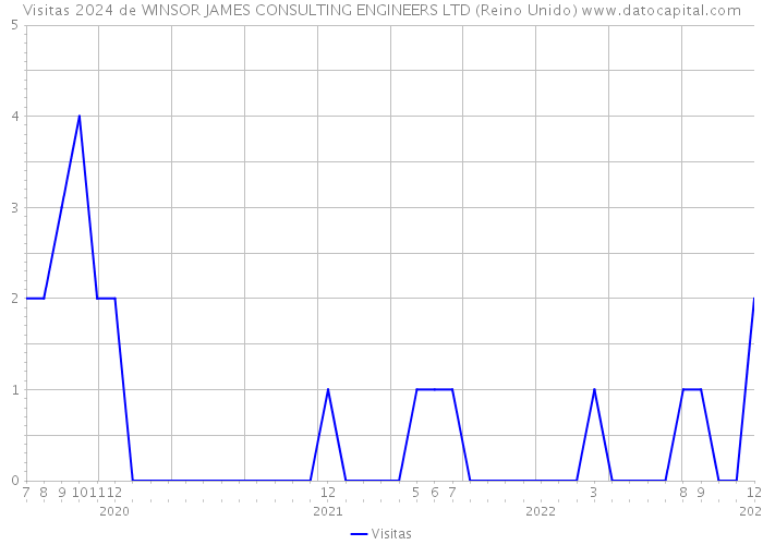 Visitas 2024 de WINSOR JAMES CONSULTING ENGINEERS LTD (Reino Unido) 