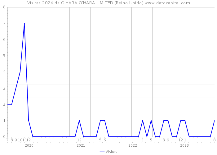 Visitas 2024 de O'HARA O'HARA LIMITED (Reino Unido) 