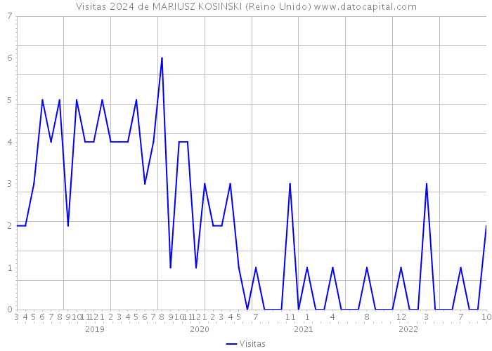 Visitas 2024 de MARIUSZ KOSINSKI (Reino Unido) 