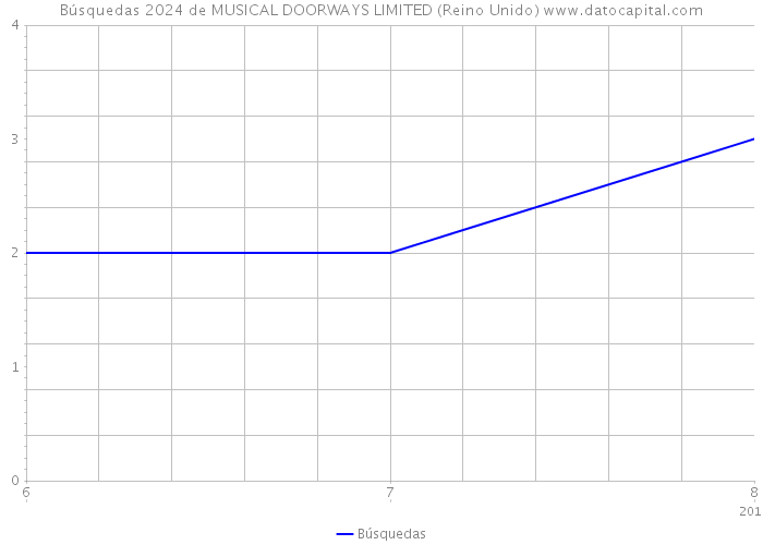 Búsquedas 2024 de MUSICAL DOORWAYS LIMITED (Reino Unido) 