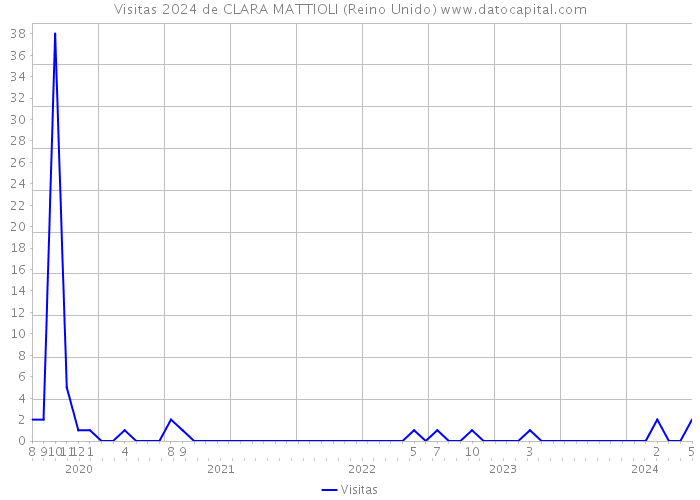 Visitas 2024 de CLARA MATTIOLI (Reino Unido) 