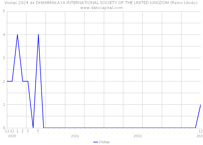 Visitas 2024 de DHAMMAKAYA INTERNATIONAL SOCIETY OF THE UNITED KINGDOM (Reino Unido) 