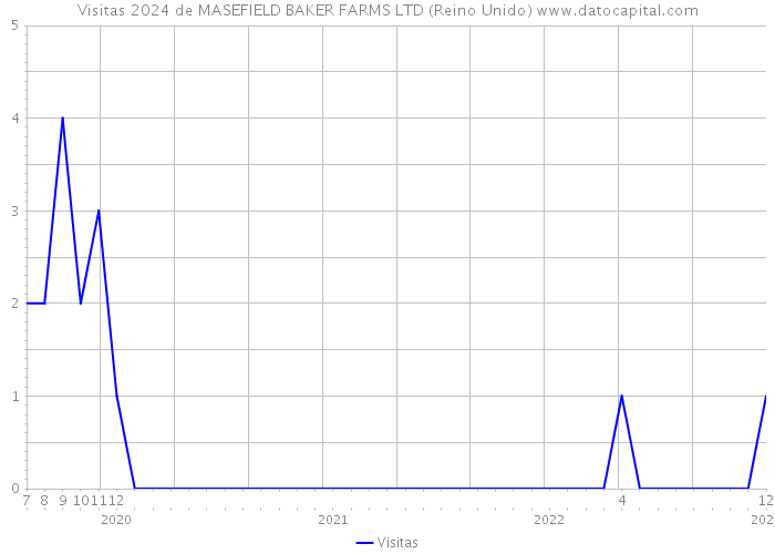 Visitas 2024 de MASEFIELD BAKER FARMS LTD (Reino Unido) 