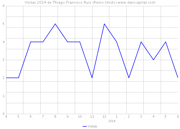 Visitas 2024 de Thiago Francisco Ruiz (Reino Unido) 