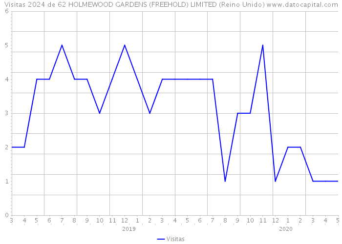 Visitas 2024 de 62 HOLMEWOOD GARDENS (FREEHOLD) LIMITED (Reino Unido) 