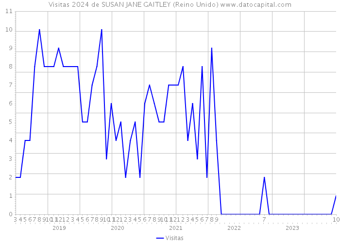 Visitas 2024 de SUSAN JANE GAITLEY (Reino Unido) 