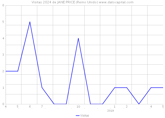 Visitas 2024 de JANE PRICE (Reino Unido) 