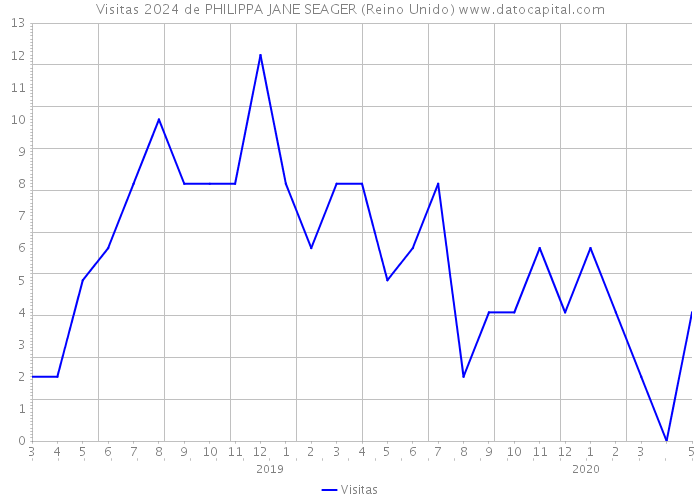 Visitas 2024 de PHILIPPA JANE SEAGER (Reino Unido) 