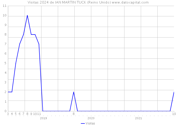 Visitas 2024 de IAN MARTIN TUCK (Reino Unido) 