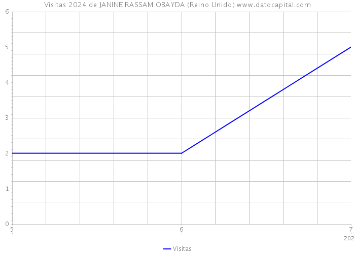 Visitas 2024 de JANINE RASSAM OBAYDA (Reino Unido) 