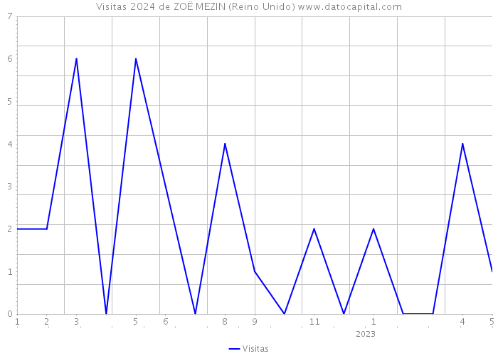 Visitas 2024 de ZOË MEZIN (Reino Unido) 