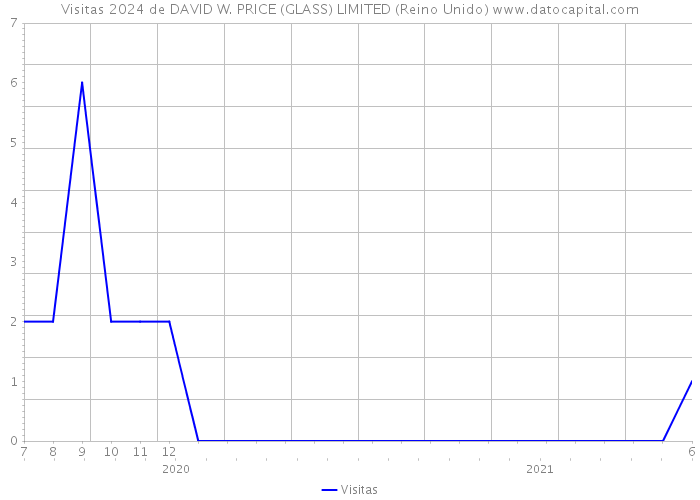 Visitas 2024 de DAVID W. PRICE (GLASS) LIMITED (Reino Unido) 