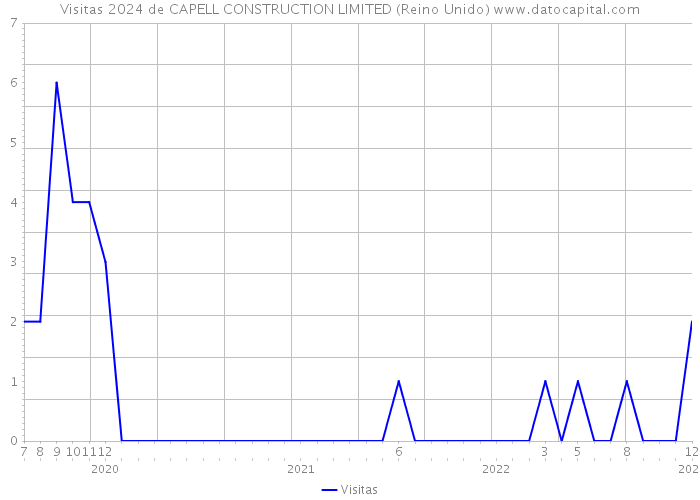 Visitas 2024 de CAPELL CONSTRUCTION LIMITED (Reino Unido) 