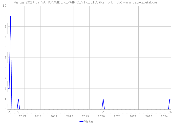 Visitas 2024 de NATIONWIDE REPAIR CENTRE LTD. (Reino Unido) 