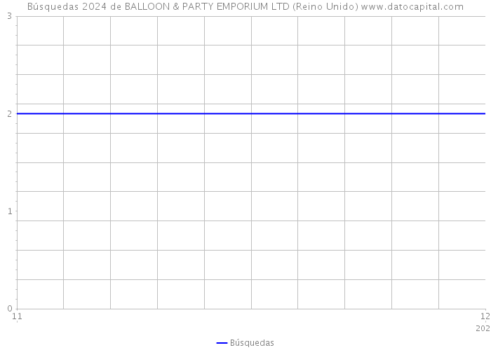 Búsquedas 2024 de BALLOON & PARTY EMPORIUM LTD (Reino Unido) 