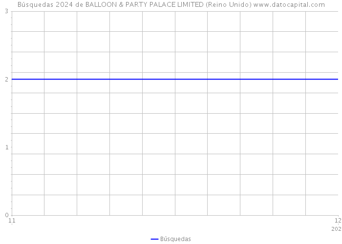 Búsquedas 2024 de BALLOON & PARTY PALACE LIMITED (Reino Unido) 