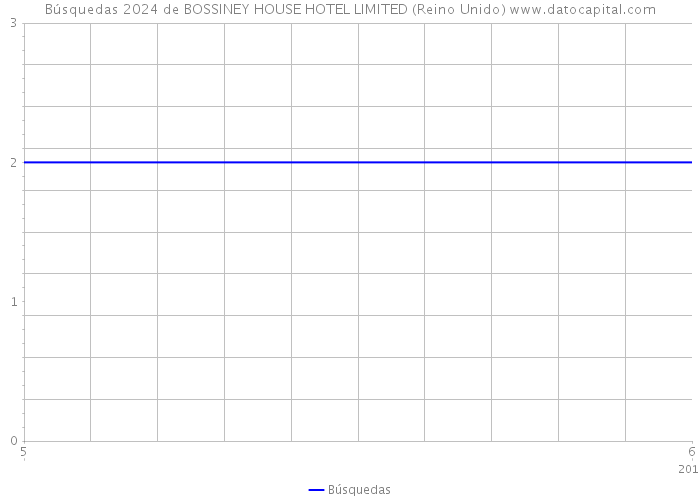 Búsquedas 2024 de BOSSINEY HOUSE HOTEL LIMITED (Reino Unido) 