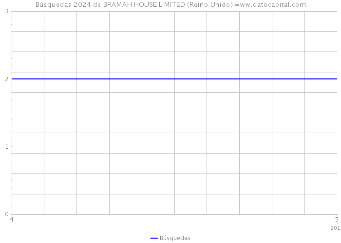 Búsquedas 2024 de BRAMAH HOUSE LIMITED (Reino Unido) 