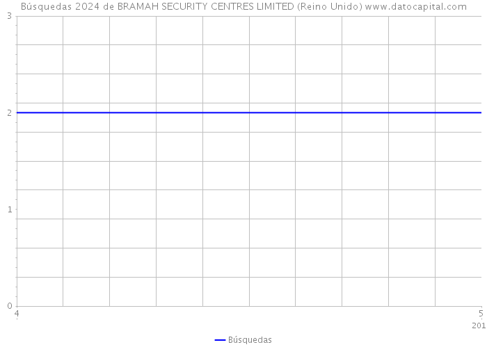 Búsquedas 2024 de BRAMAH SECURITY CENTRES LIMITED (Reino Unido) 