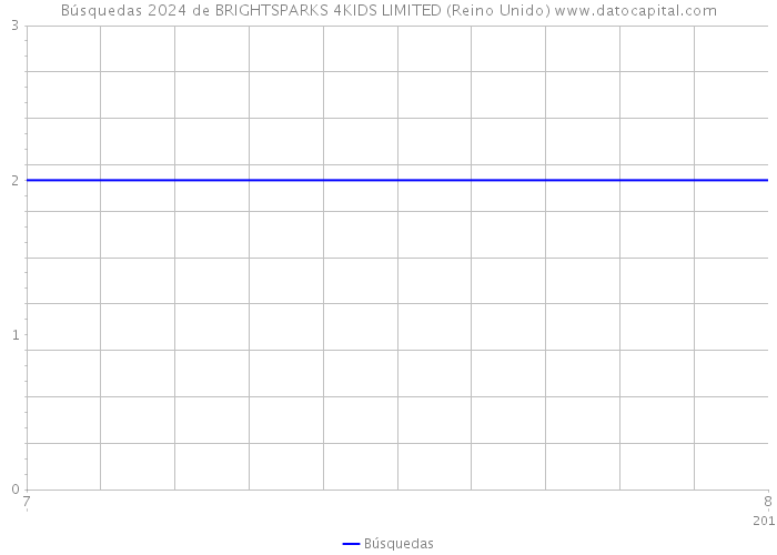 Búsquedas 2024 de BRIGHTSPARKS 4KIDS LIMITED (Reino Unido) 