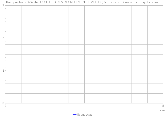 Búsquedas 2024 de BRIGHTSPARKS RECRUITMENT LIMITED (Reino Unido) 