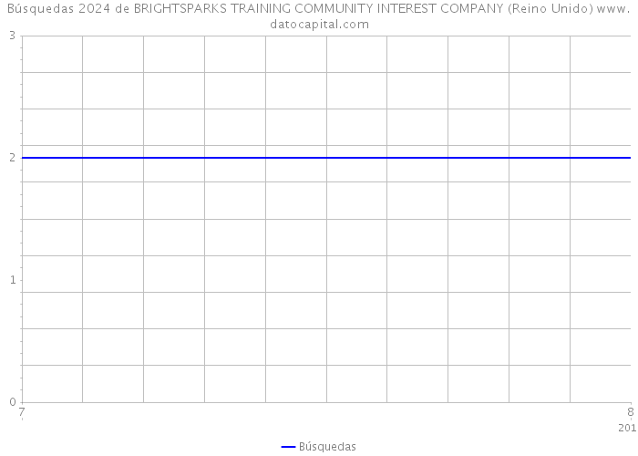 Búsquedas 2024 de BRIGHTSPARKS TRAINING COMMUNITY INTEREST COMPANY (Reino Unido) 