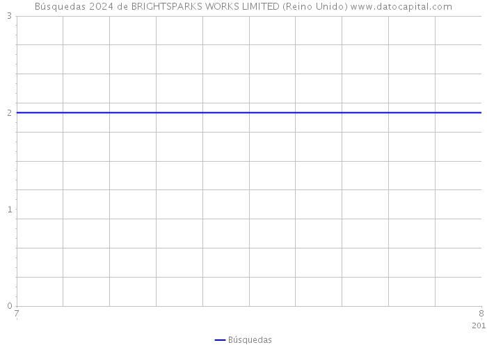 Búsquedas 2024 de BRIGHTSPARKS WORKS LIMITED (Reino Unido) 