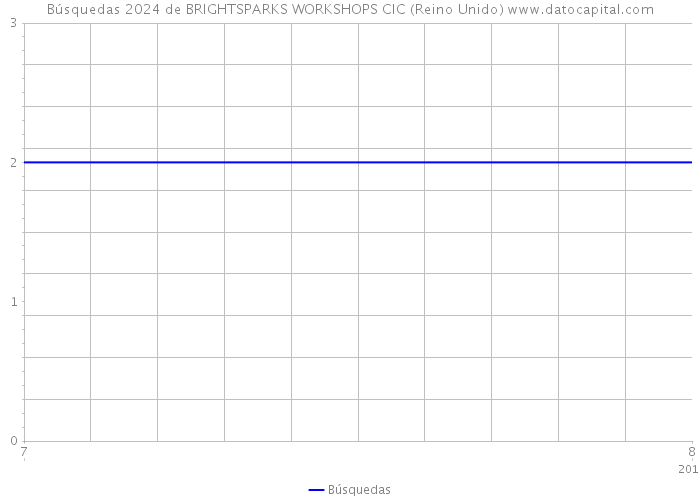 Búsquedas 2024 de BRIGHTSPARKS WORKSHOPS CIC (Reino Unido) 
