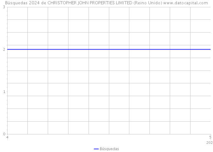 Búsquedas 2024 de CHRISTOPHER JOHN PROPERTIES LIMITED (Reino Unido) 